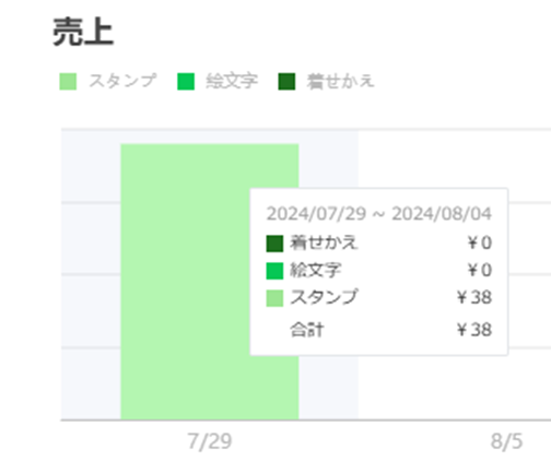 ラインクリエイターズマーケット売上・統計情報画面売上グラフ表示